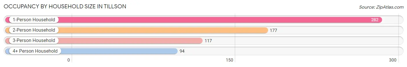 Occupancy by Household Size in Tillson