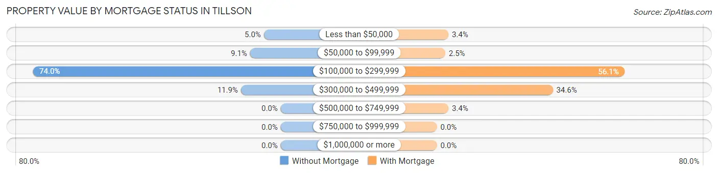 Property Value by Mortgage Status in Tillson