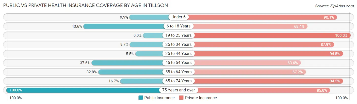 Public vs Private Health Insurance Coverage by Age in Tillson