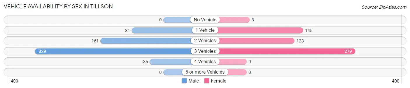 Vehicle Availability by Sex in Tillson