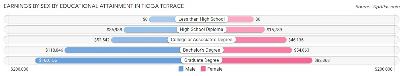 Earnings by Sex by Educational Attainment in Tioga Terrace