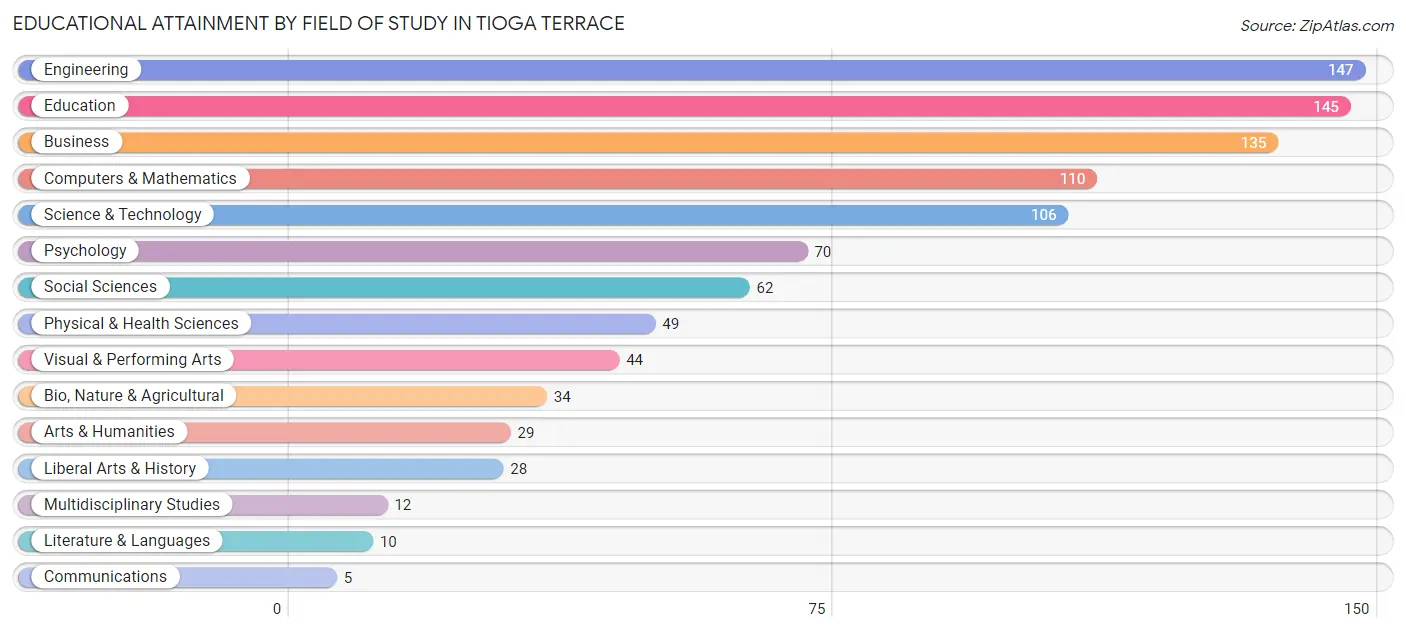Educational Attainment by Field of Study in Tioga Terrace