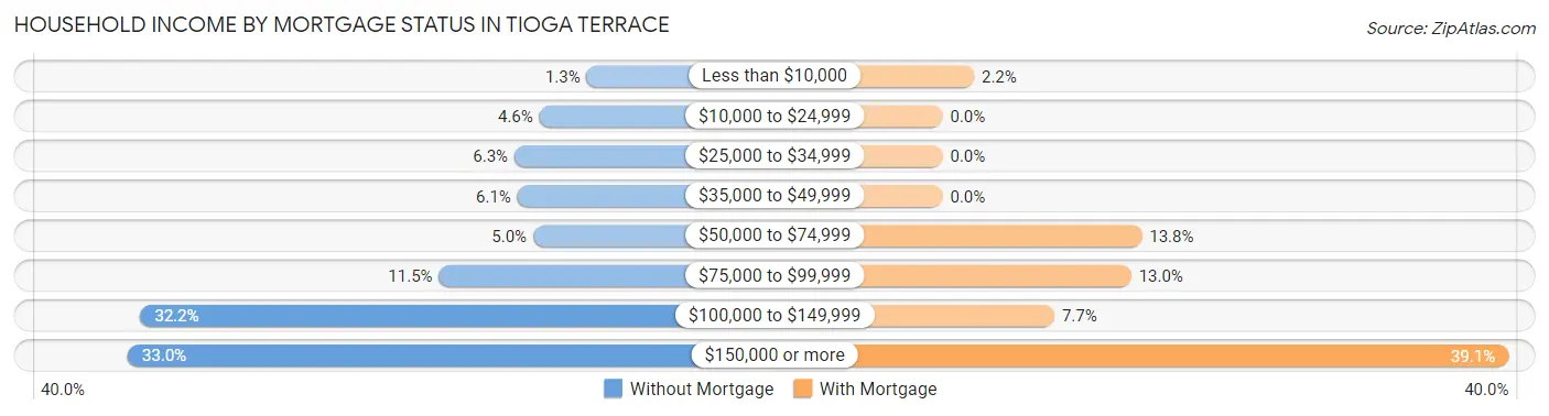 Household Income by Mortgage Status in Tioga Terrace