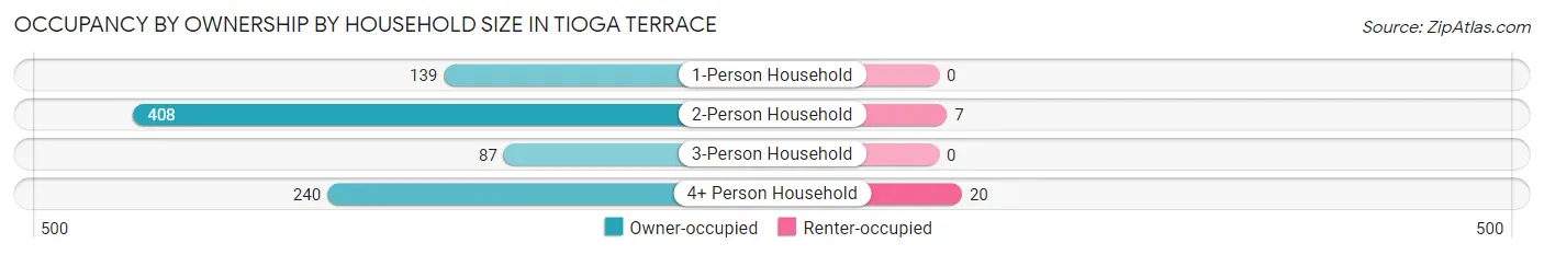 Occupancy by Ownership by Household Size in Tioga Terrace