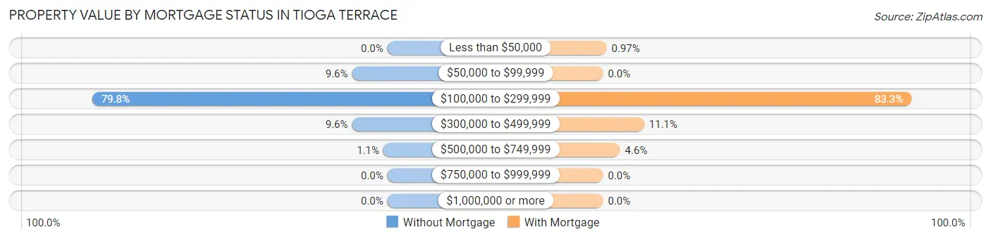 Property Value by Mortgage Status in Tioga Terrace