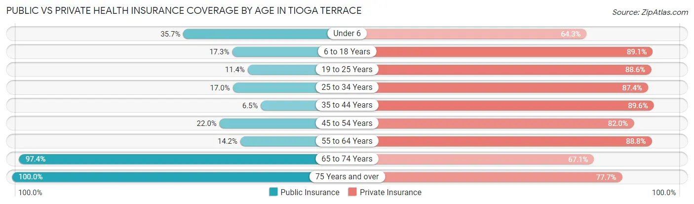 Public vs Private Health Insurance Coverage by Age in Tioga Terrace