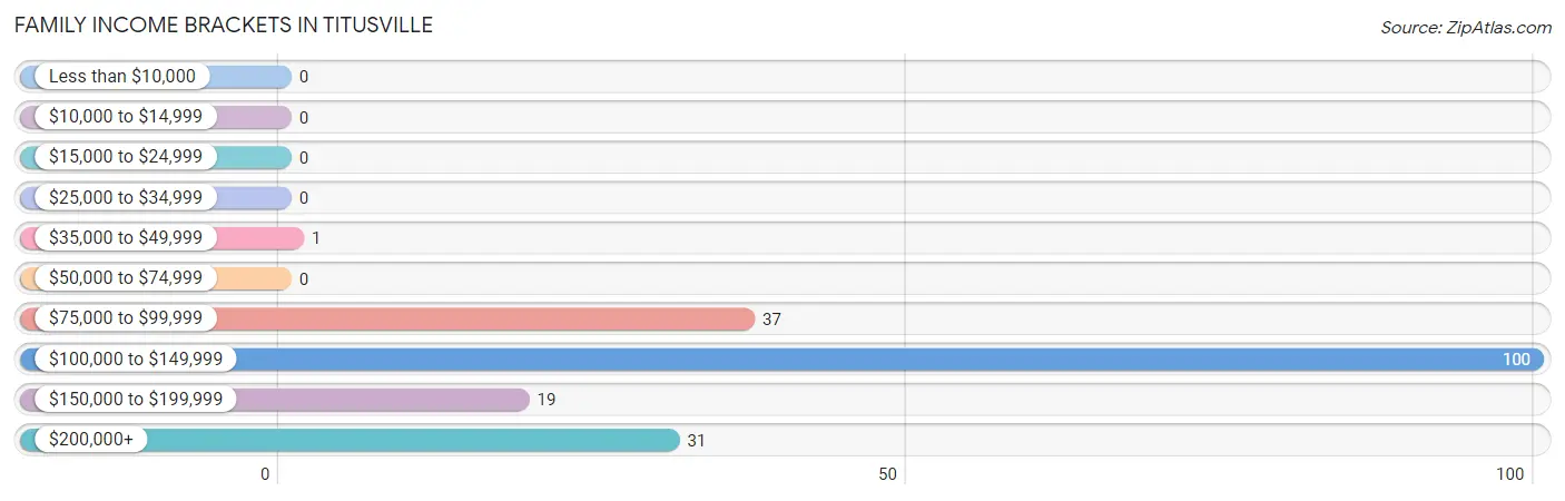 Family Income Brackets in Titusville