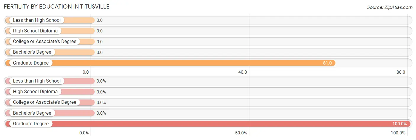 Female Fertility by Education Attainment in Titusville