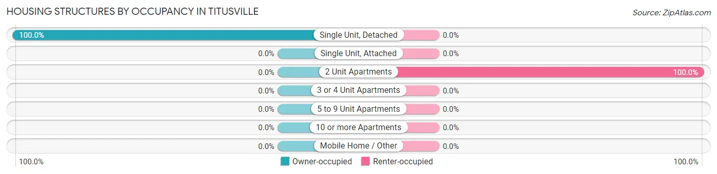 Housing Structures by Occupancy in Titusville