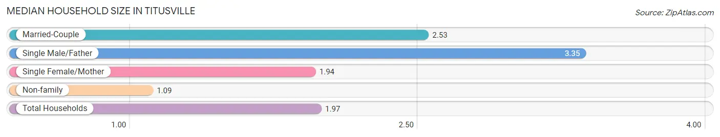 Median Household Size in Titusville