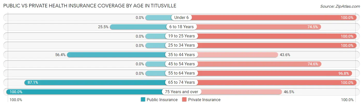 Public vs Private Health Insurance Coverage by Age in Titusville
