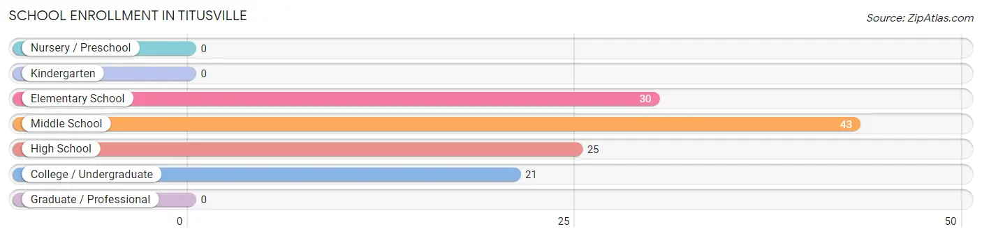School Enrollment in Titusville