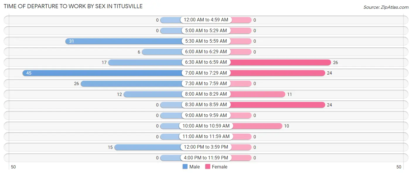 Time of Departure to Work by Sex in Titusville