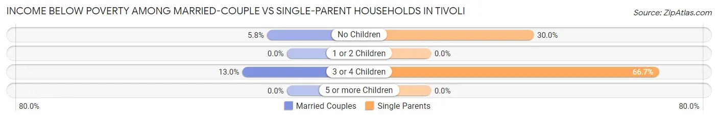 Income Below Poverty Among Married-Couple vs Single-Parent Households in Tivoli