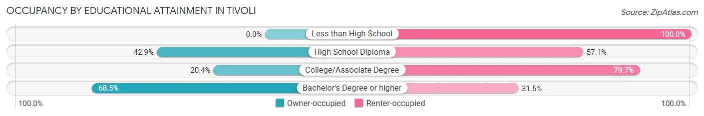 Occupancy by Educational Attainment in Tivoli