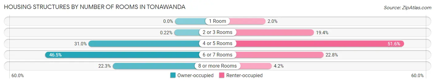 Housing Structures by Number of Rooms in Tonawanda