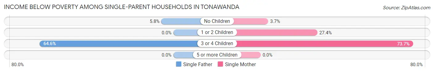 Income Below Poverty Among Single-Parent Households in Tonawanda