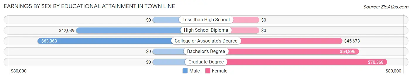 Earnings by Sex by Educational Attainment in Town Line