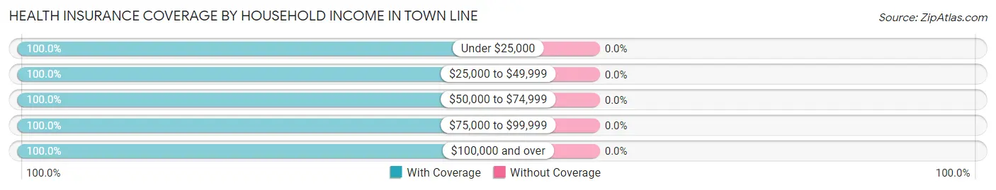 Health Insurance Coverage by Household Income in Town Line