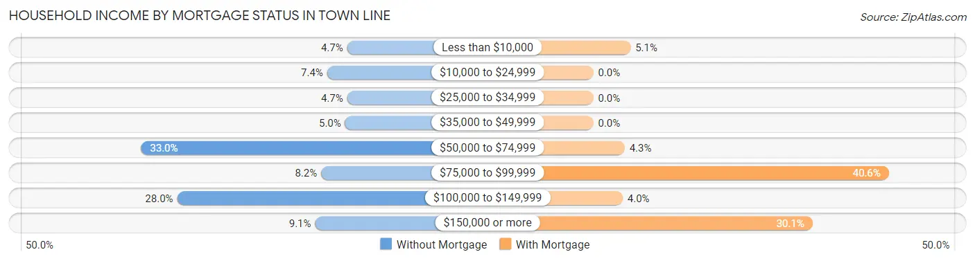 Household Income by Mortgage Status in Town Line