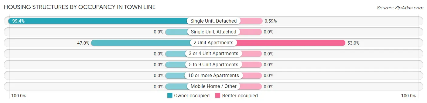 Housing Structures by Occupancy in Town Line