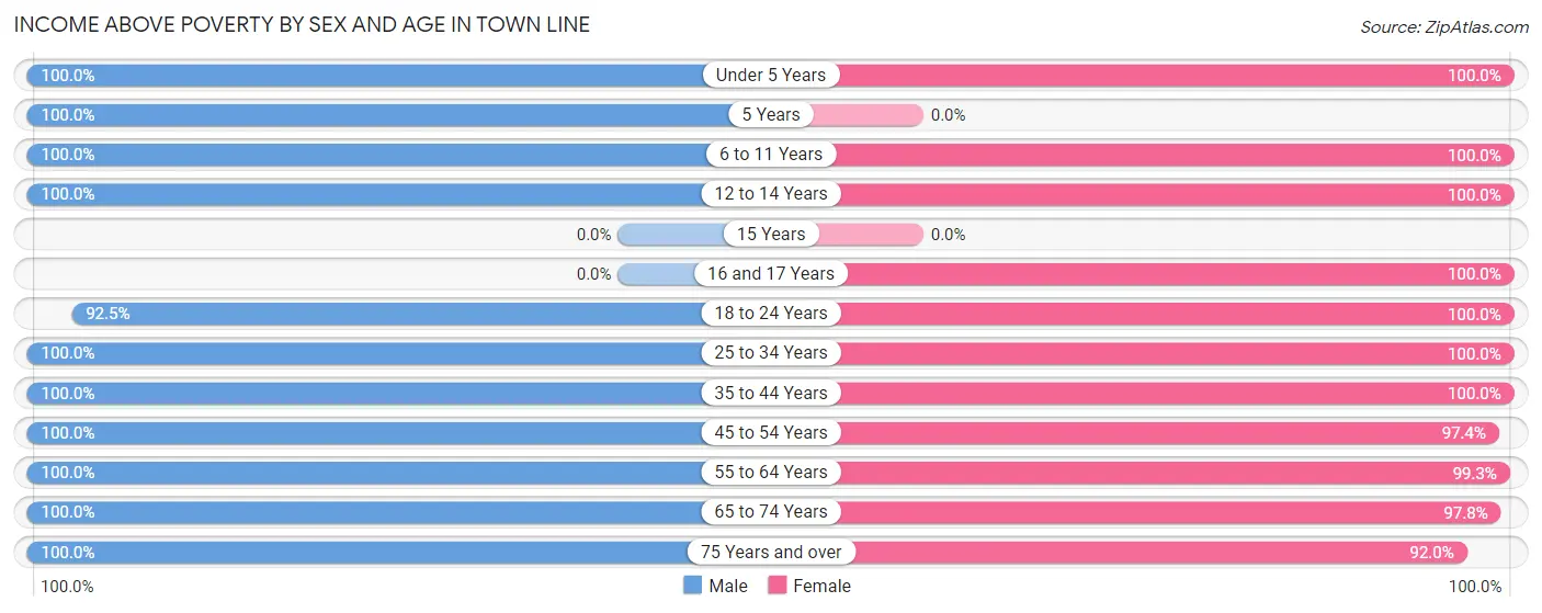 Income Above Poverty by Sex and Age in Town Line