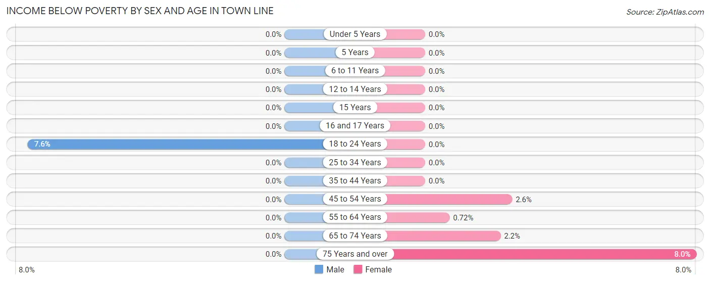 Income Below Poverty by Sex and Age in Town Line
