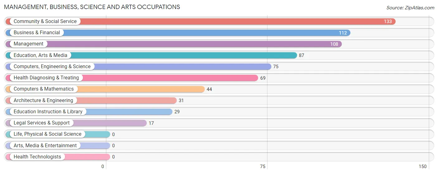 Management, Business, Science and Arts Occupations in Town Line