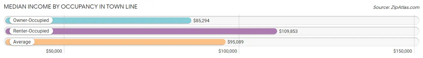 Median Income by Occupancy in Town Line