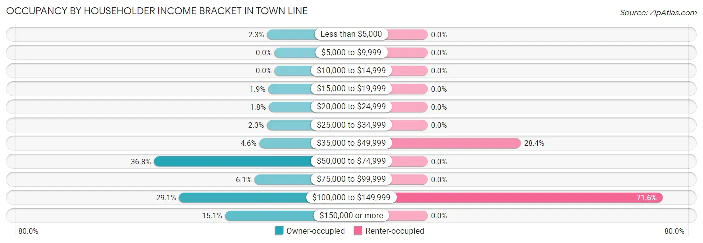 Occupancy by Householder Income Bracket in Town Line