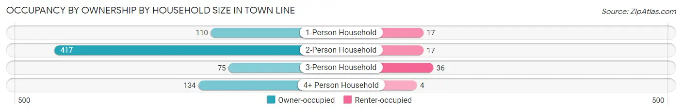 Occupancy by Ownership by Household Size in Town Line