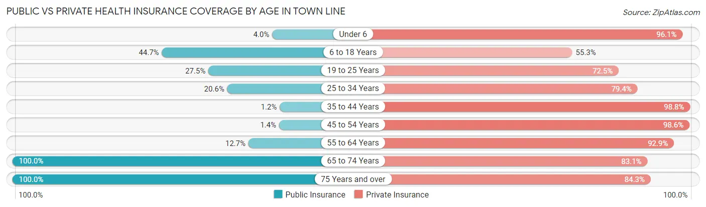 Public vs Private Health Insurance Coverage by Age in Town Line