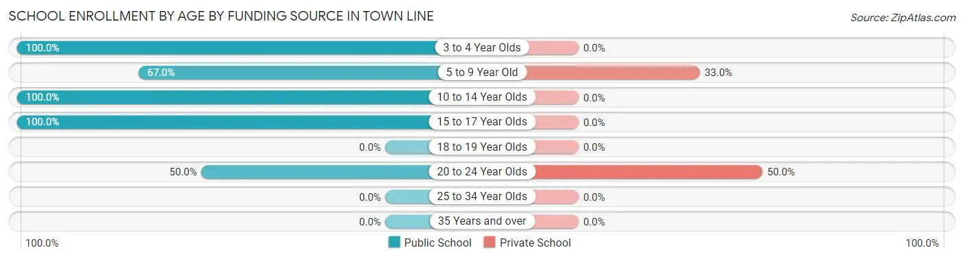 School Enrollment by Age by Funding Source in Town Line