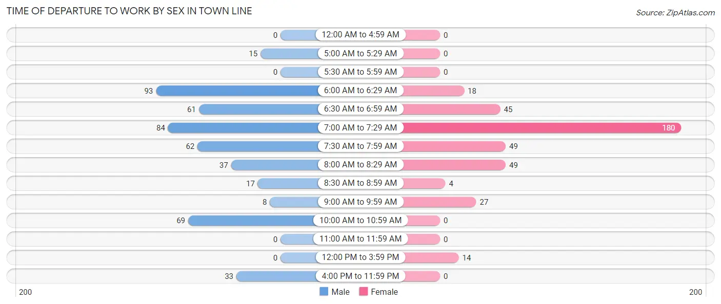 Time of Departure to Work by Sex in Town Line