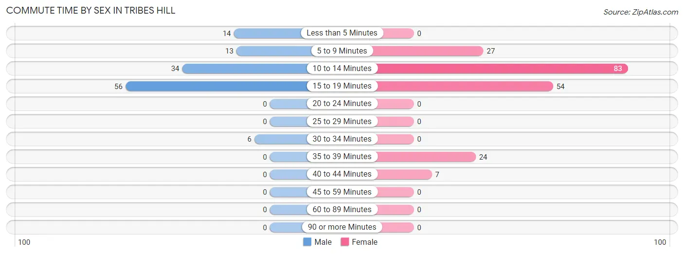 Commute Time by Sex in Tribes Hill