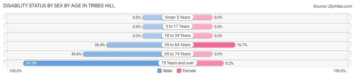 Disability Status by Sex by Age in Tribes Hill