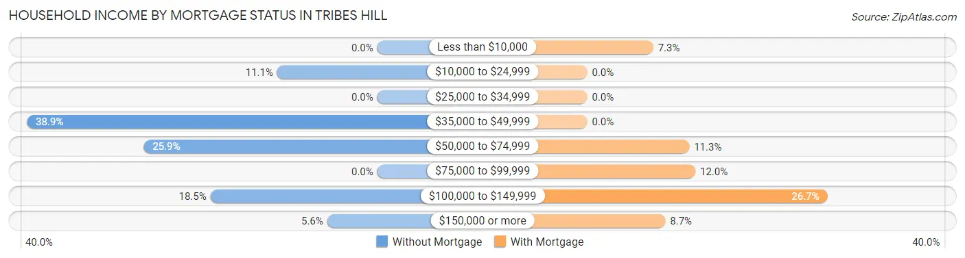 Household Income by Mortgage Status in Tribes Hill