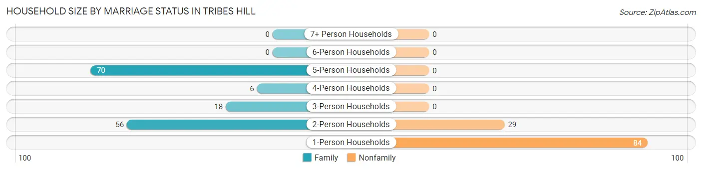 Household Size by Marriage Status in Tribes Hill