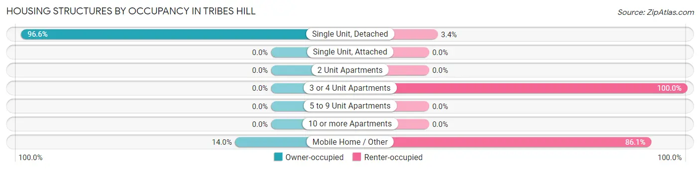 Housing Structures by Occupancy in Tribes Hill