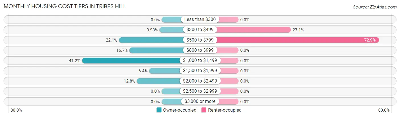 Monthly Housing Cost Tiers in Tribes Hill