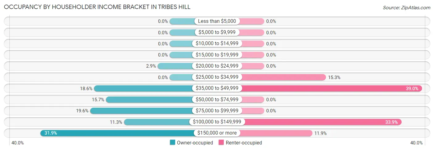Occupancy by Householder Income Bracket in Tribes Hill