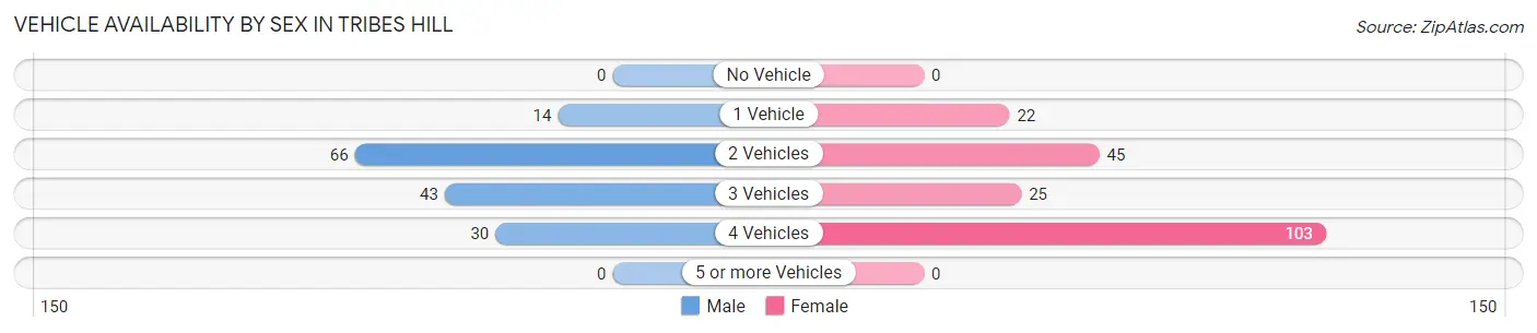 Vehicle Availability by Sex in Tribes Hill
