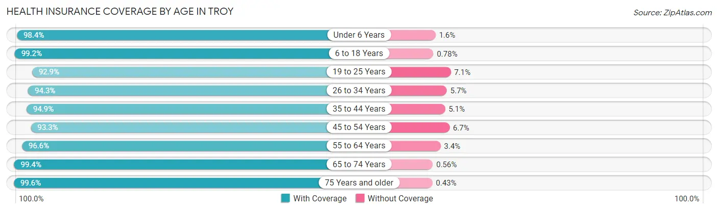 Health Insurance Coverage by Age in Troy