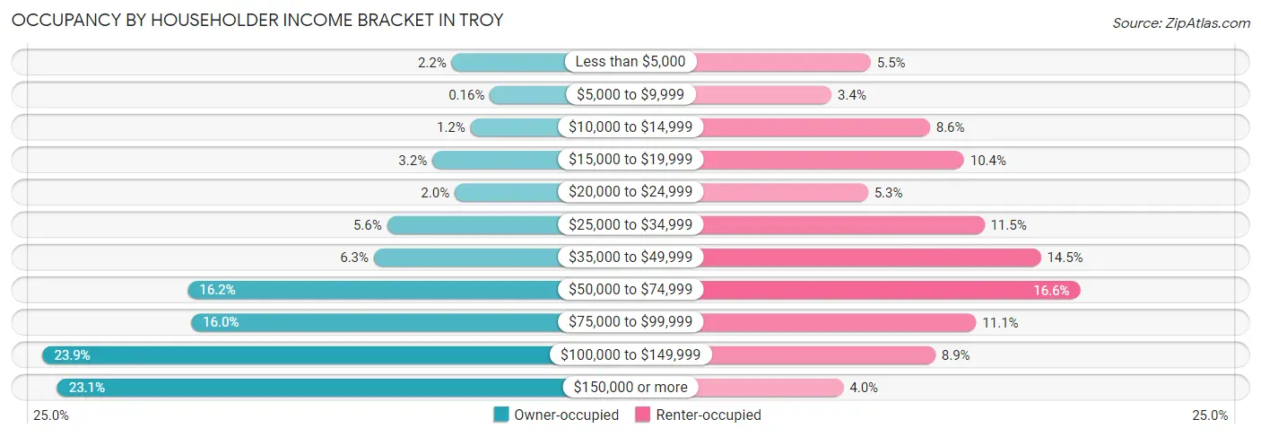 Occupancy by Householder Income Bracket in Troy