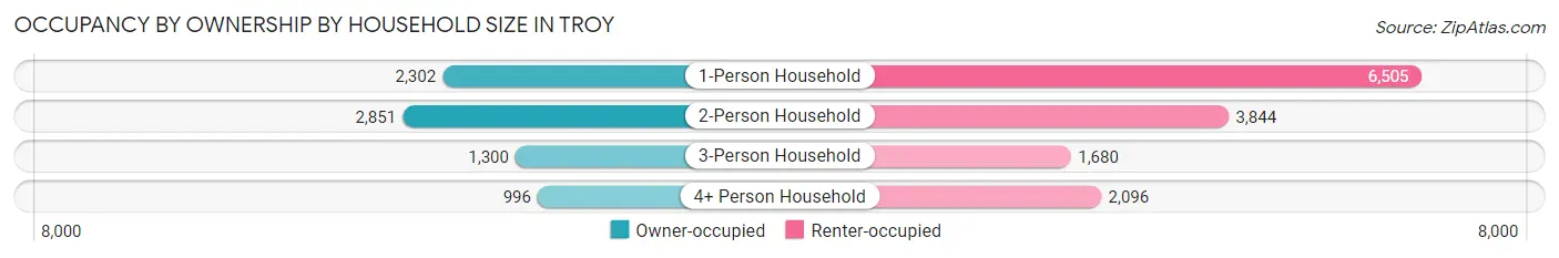 Occupancy by Ownership by Household Size in Troy