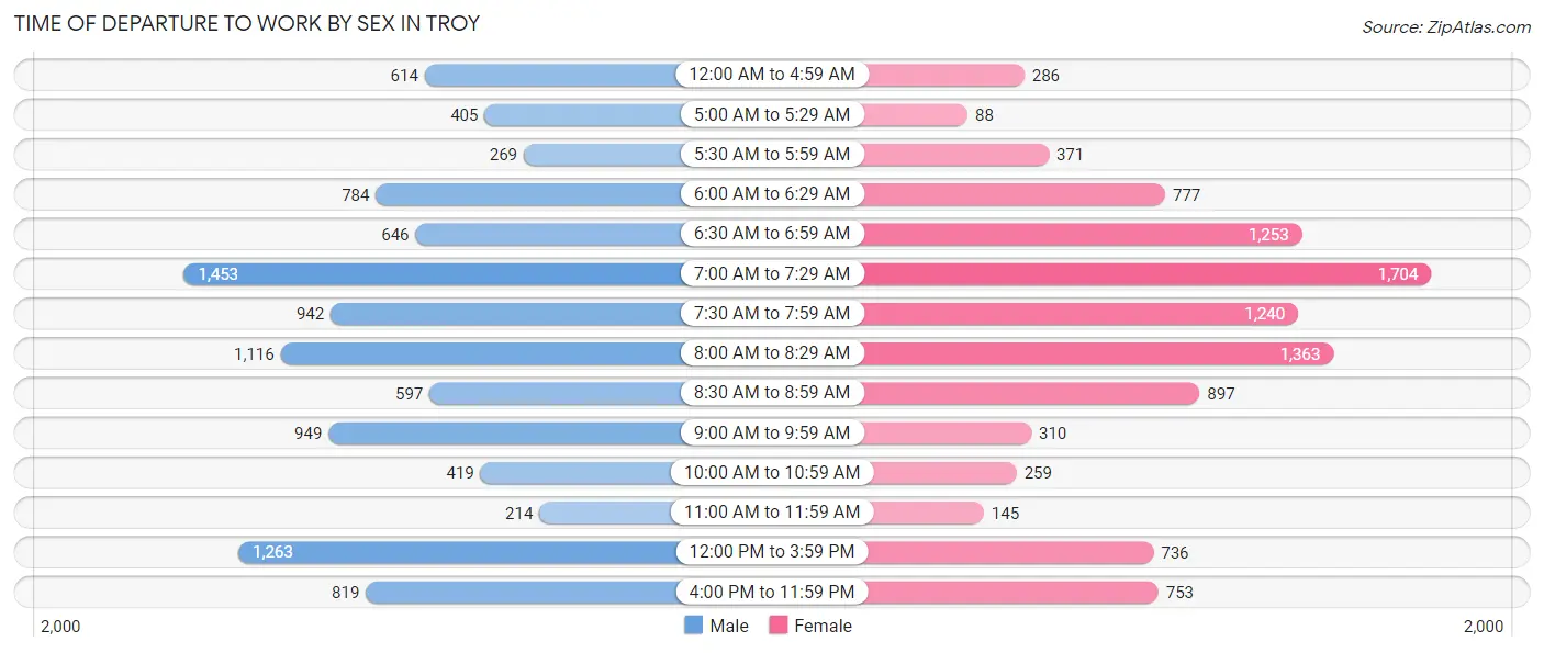 Time of Departure to Work by Sex in Troy