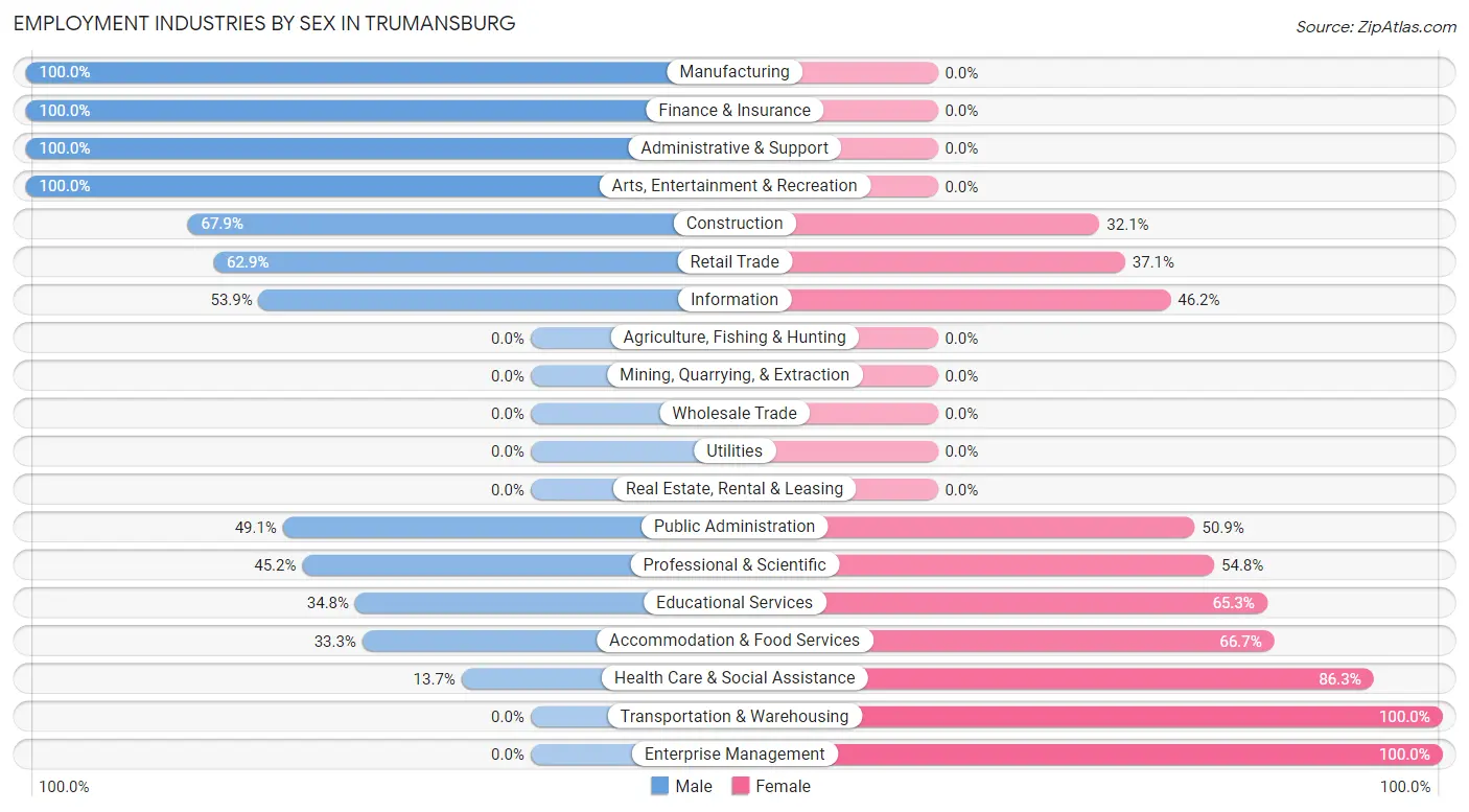 Employment Industries by Sex in Trumansburg