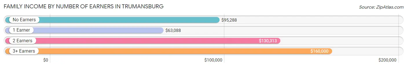 Family Income by Number of Earners in Trumansburg