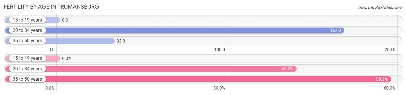 Female Fertility by Age in Trumansburg