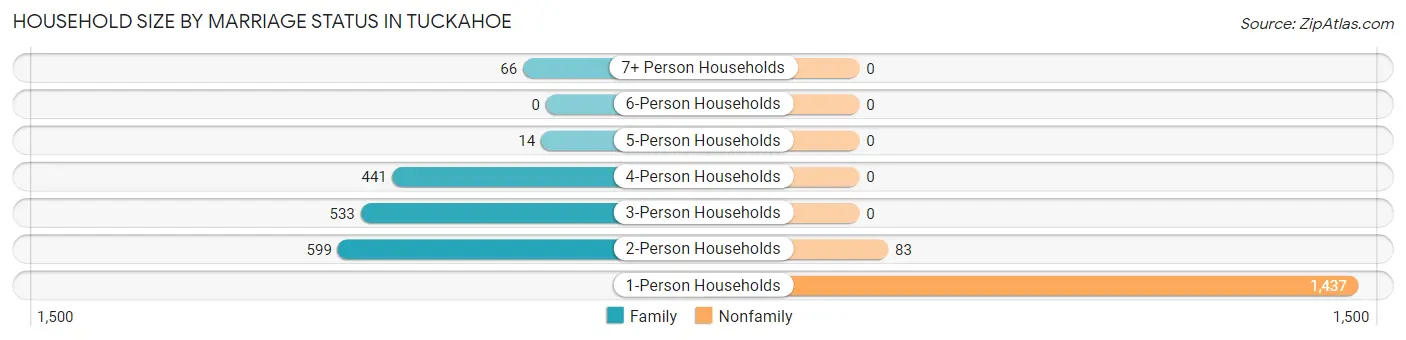 Household Size by Marriage Status in Tuckahoe